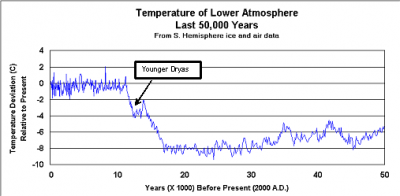 Temperatures Over Past 50,000 Years - source geocraft.com